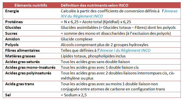 Guide sur l'étiquetage alimentaire, Règlement INCO et Déclaration  Nutritionnelle : savoir lire un emballage et la liste d'ingrédients - Quoi  dans mon assiette